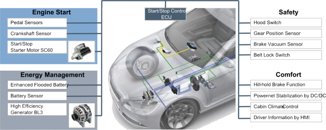 SEG Automotive: starter motors, electrification components