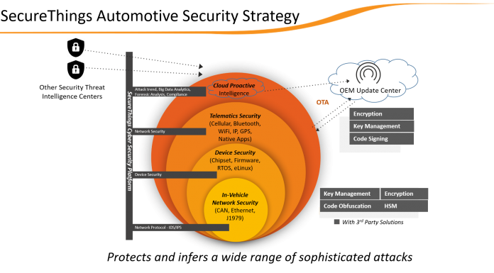 SecureThings takes Cybersecurity to next gen auto sector