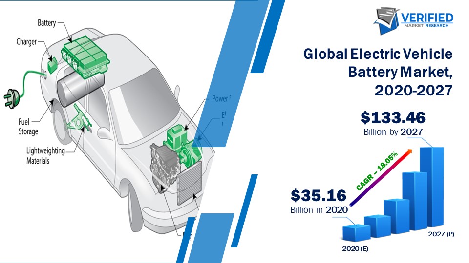 Electric Vehicle Battery Market projected at 133.46 bn by 2027