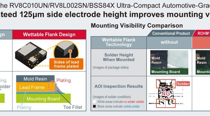 ROHM releases ultra-compact AEC-Q101 qualified MOSFETs rohmpic